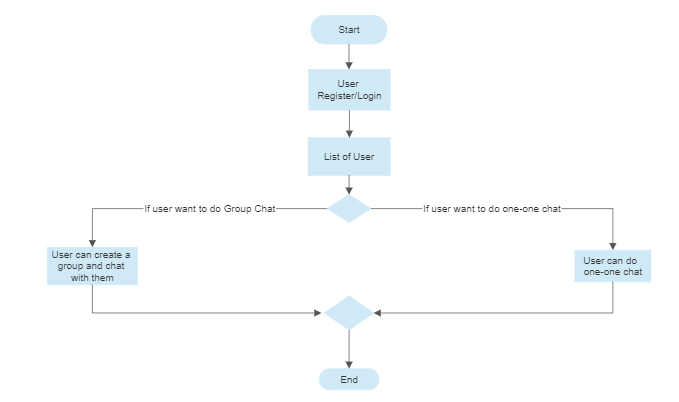 Chat Application flowchart showing login leading into one-on-one or group chat paths