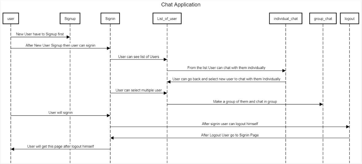 Chat Application sequence diagram showing interaction between user, signup, signin, user list, individual chat, group chat, and logout