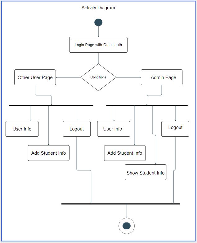 CRM activity diagram showing login branching into Admin and Other User flows