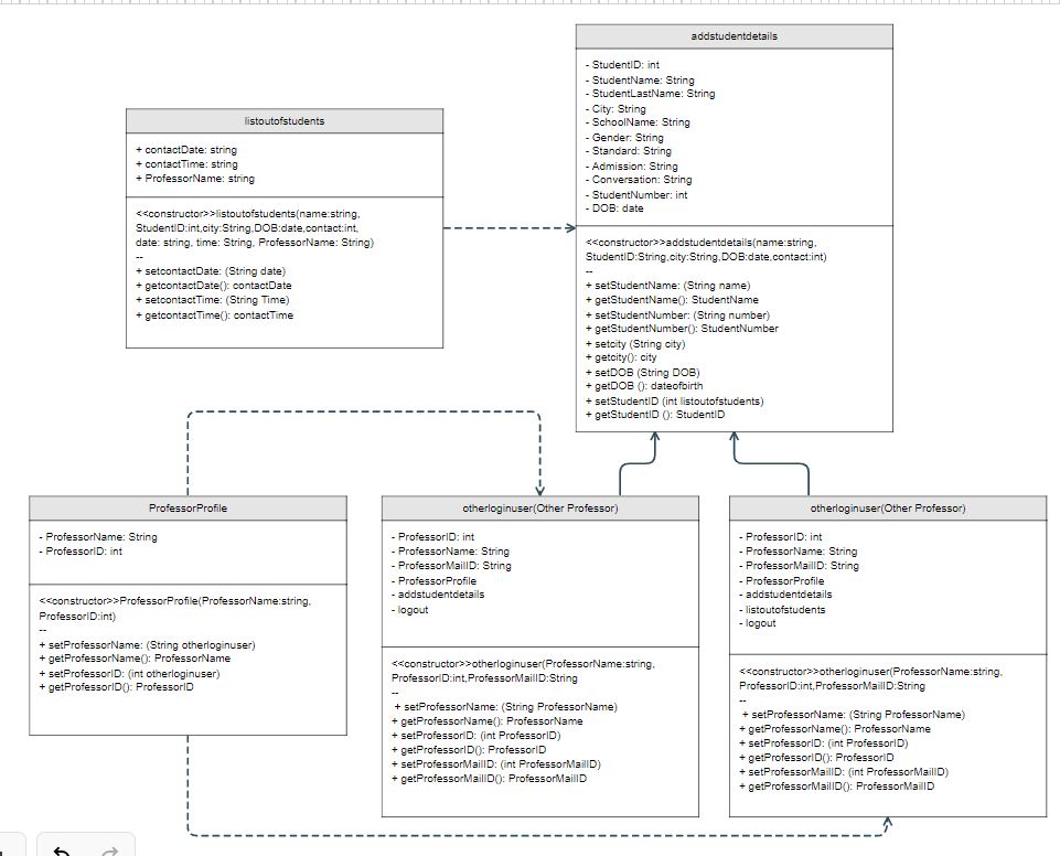 CRM class diagram showing addstudentdetails, listoutofstudents, ProfessorProfile, and otherloginuser classes