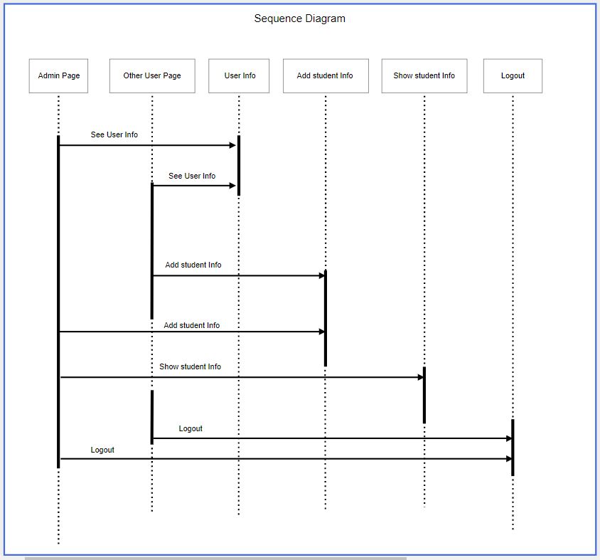 CRM sequence diagram showing interactions between Admin Page, User Info, Add Student Info, Show Student Info, and Logout