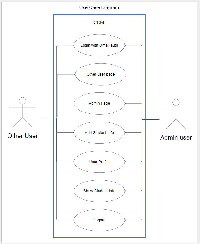 CRM use case diagram showing Admin and Other User roles