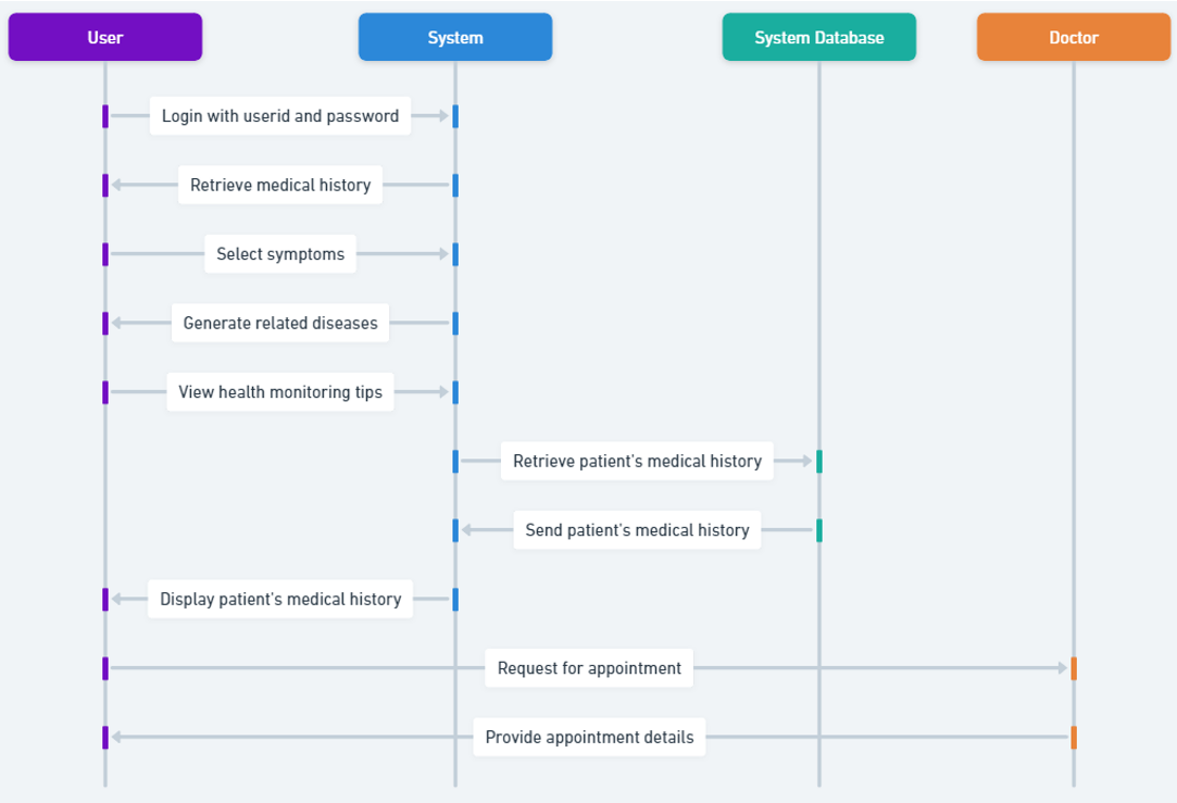 OMDS process flowchart: login, select symptoms, generate diagnosis, health monitoring tips
