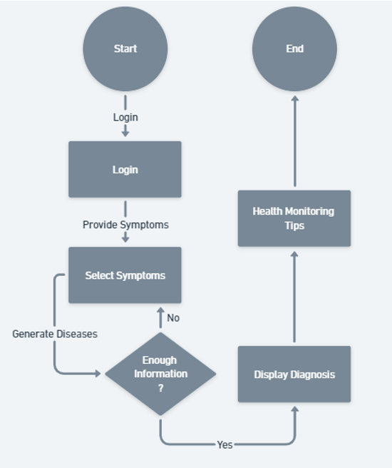 OMDS sequence diagram showing interaction between User, System, Database, and Doctor