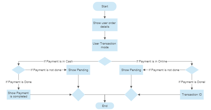 Order Management Module flowchart showing cash and online payment branches leading to a completed transaction