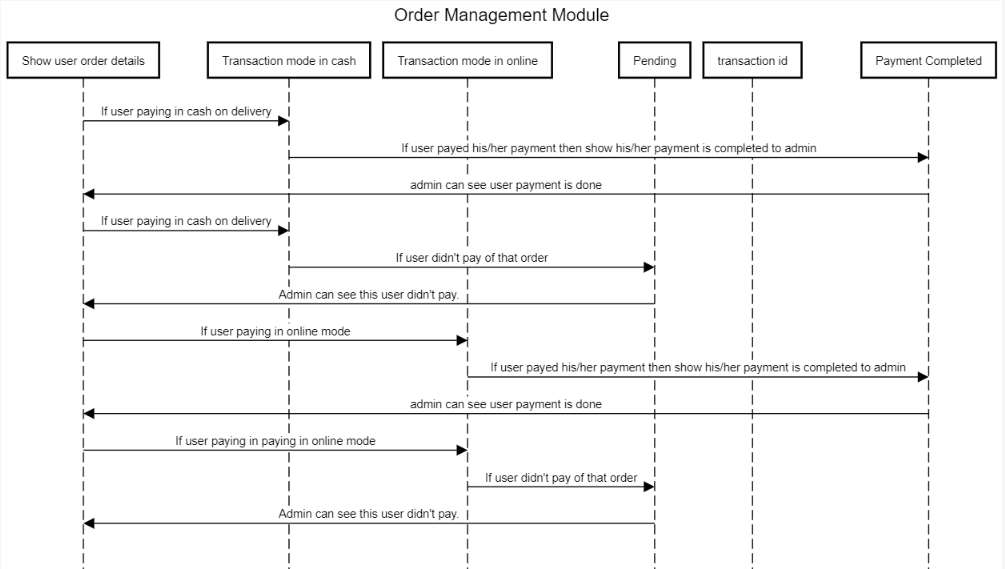 Order Management Module sequence diagram showing interactions between order details, transaction modes, pending, transaction id, and payment completed